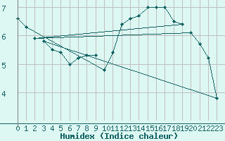 Courbe de l'humidex pour Saint-Cast-le-Guildo (22)