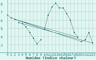Courbe de l'humidex pour Carlisle