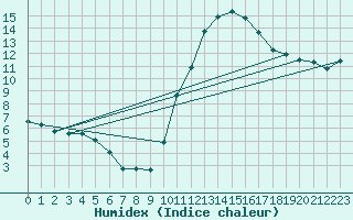 Courbe de l'humidex pour Lamballe (22)