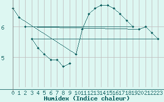 Courbe de l'humidex pour Bannay (18)