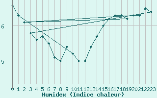 Courbe de l'humidex pour Praha Kbely