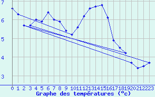 Courbe de tempratures pour Dole-Tavaux (39)