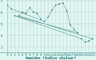 Courbe de l'humidex pour Dole-Tavaux (39)