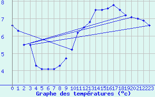 Courbe de tempratures pour Le Luc - Cannet des Maures (83)