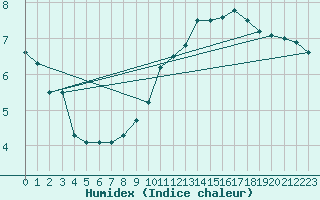 Courbe de l'humidex pour Le Luc - Cannet des Maures (83)