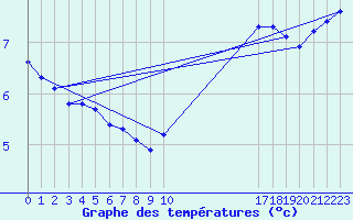 Courbe de tempratures pour L