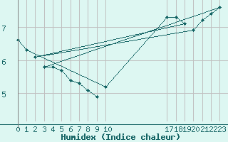 Courbe de l'humidex pour L'Huisserie (53)