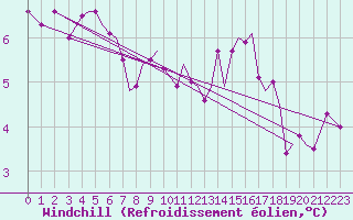 Courbe du refroidissement olien pour Guernesey (UK)
