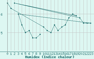 Courbe de l'humidex pour Fair Isle