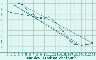 Courbe de l'humidex pour Oberstdorf