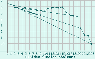 Courbe de l'humidex pour Preonzo (Sw)