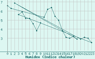 Courbe de l'humidex pour Poprad / Ganovce