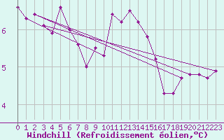 Courbe du refroidissement olien pour Dunkerque (59)