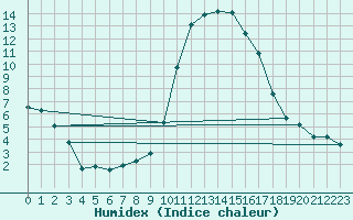 Courbe de l'humidex pour Saint-Amans (48)