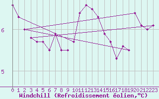 Courbe du refroidissement olien pour Saint-Nazaire (44)