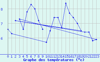Courbe de tempratures pour Corvatsch