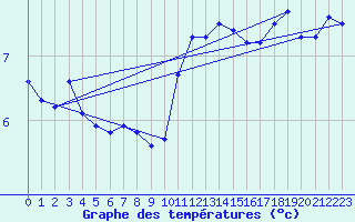 Courbe de tempratures pour Lametz (08)