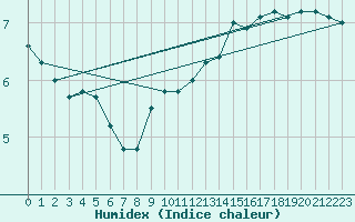 Courbe de l'humidex pour Cap de la Hve (76)