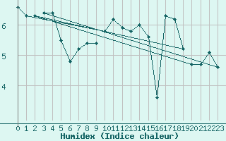 Courbe de l'humidex pour Bonnecombe - Les Salces (48)