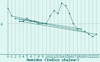 Courbe de l'humidex pour Sainte-Menehould (51)