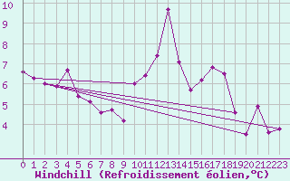 Courbe du refroidissement olien pour Capel Curig