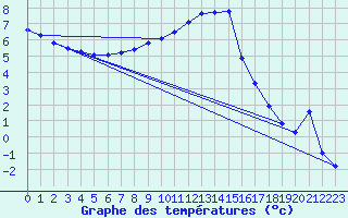 Courbe de tempratures pour Zwerndorf-Marchegg