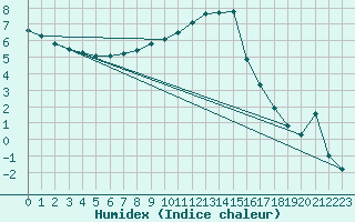 Courbe de l'humidex pour Zwerndorf-Marchegg