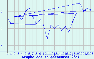Courbe de tempratures pour Veiholmen