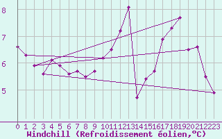 Courbe du refroidissement olien pour Cap de la Hve (76)