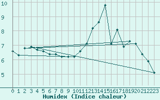 Courbe de l'humidex pour Bulson (08)