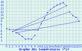 Courbe de tempratures pour Sermange-Erzange (57)