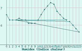 Courbe de l'humidex pour Valleroy (54)