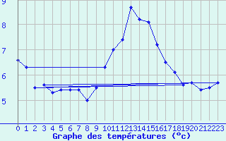 Courbe de tempratures pour Fribourg (All)