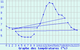 Courbe de tempratures pour Bustince (64)