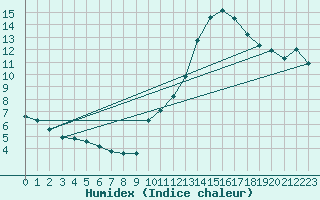 Courbe de l'humidex pour Gap-Sud (05)