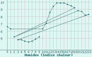 Courbe de l'humidex pour Kernascleden (56)