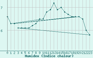 Courbe de l'humidex pour Vicosoprano