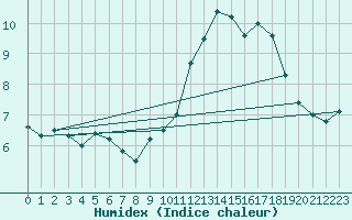 Courbe de l'humidex pour Mont-Aigoual (30)