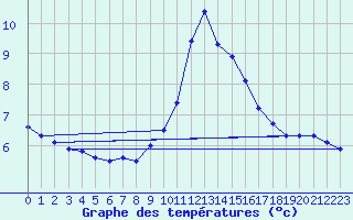 Courbe de tempratures pour Chur-Ems