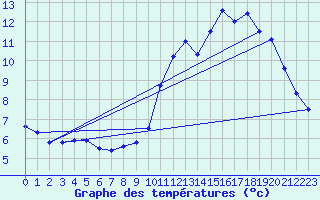 Courbe de tempratures pour Elsenborn (Be)