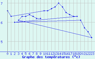 Courbe de tempratures pour Tholey