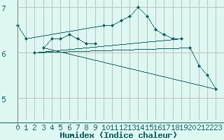 Courbe de l'humidex pour Tholey