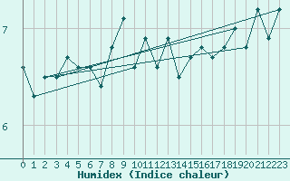 Courbe de l'humidex pour Tornio Torppi