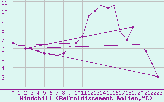 Courbe du refroidissement olien pour Croisette (62)