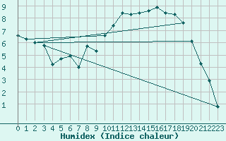 Courbe de l'humidex pour Magilligan
