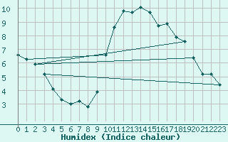 Courbe de l'humidex pour La Chapelle-Montreuil (86)