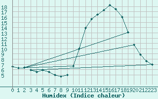 Courbe de l'humidex pour Nris-les-Bains (03)