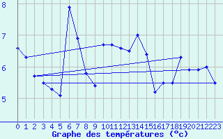 Courbe de tempratures pour Aultbea