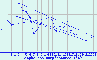 Courbe de tempratures pour Roth