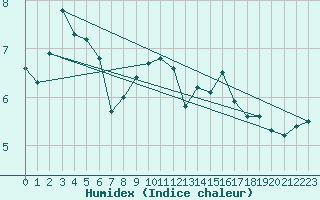 Courbe de l'humidex pour Roth